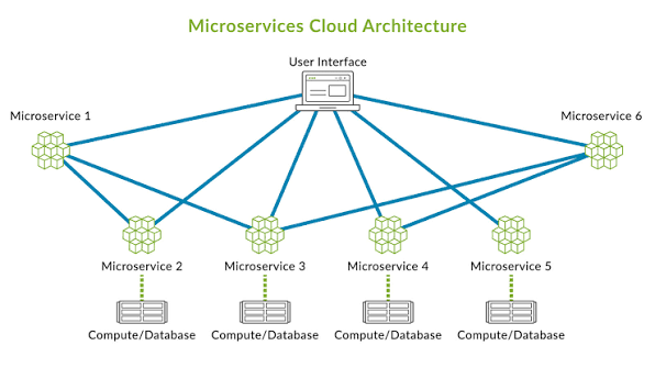 Arquitectura de microservicios: Eficiencia de costes en entornos cloud 1 Arquitectura de microservicios: Eficiencia de costes en entornos cloud