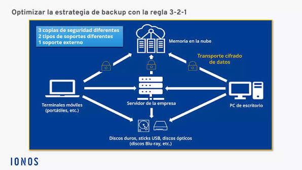 La importancia de las copias de seguridad 3-2-1 para evitar pérdida de datos 1 La importancia de las copias de seguridad 3-2-1 para evitar pérdida de datos